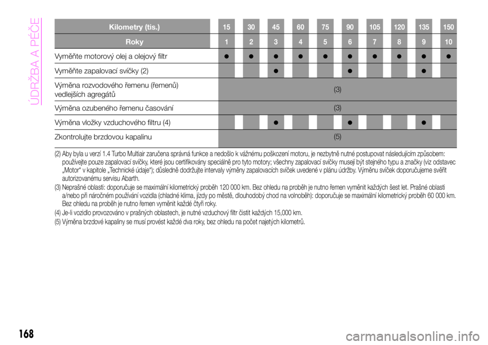 Abarth 124 Spider 2021  Návod k použití a údržbě (in Czech) Kilometry (tis.)15 30 45 60 75 90 105 120 135 150
Roky12345678910
Vyměňte motorový olej a olejový filtr●●●●●●●●●●
Vyměňte zapalovací svíčky (2)●●●
Výměna rozvodov�