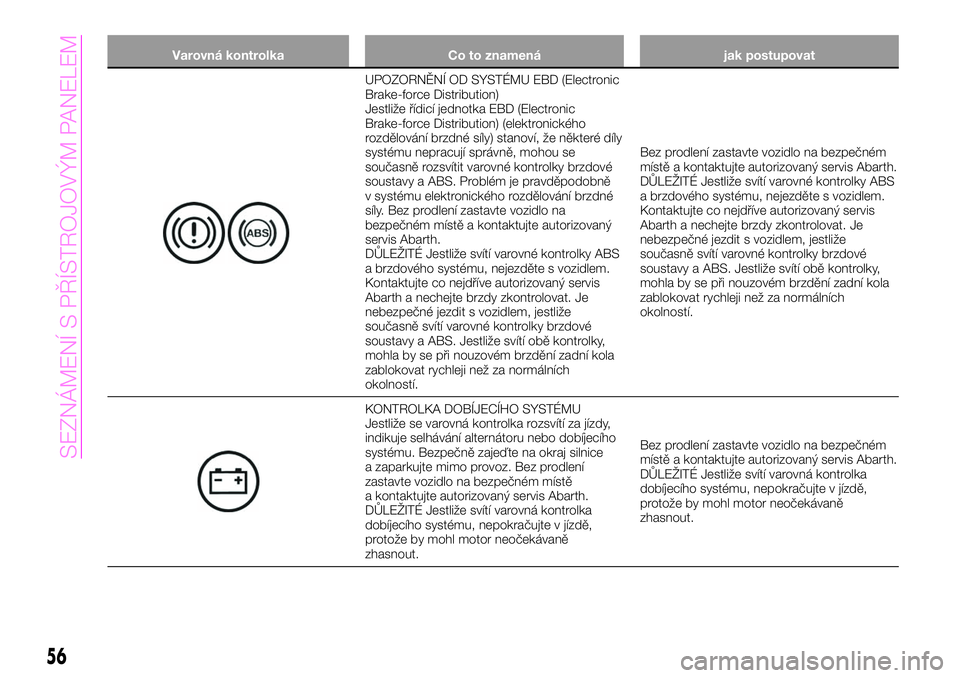 Abarth 124 Spider 2021  Návod k použití a údržbě (in Czech) Varovná kontrolka Co to znamená jak postupovat
UPOZORNĚNÍ OD SYSTÉMU EBD (Electronic
Brake-force Distribution)
Jestliže řídicí jednotka EBD (Electronic
Brake-force Distribution) (elektronick�