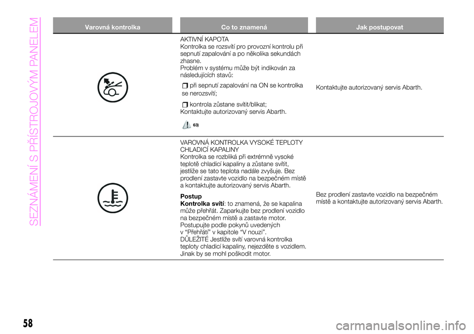 Abarth 124 Spider 2021  Návod k použití a údržbě (in Czech) Varovná kontrolka Co to znamená Jak postupovat
AKTIVNÍ KAPOTA
Kontrolka se rozsvítí pro provozní kontrolu při
sepnutí zapalování a po několika sekundách
zhasne.
Problém v systému může 