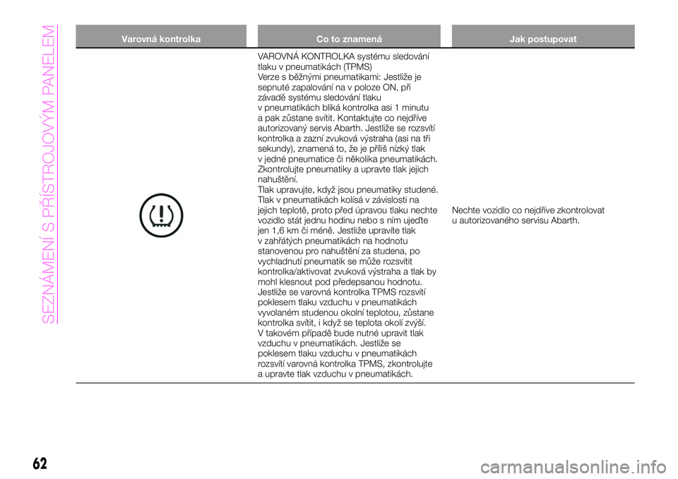 Abarth 124 Spider 2021  Návod k použití a údržbě (in Czech) Varovná kontrolka Co to znamená Jak postupovat
VAROVNÁ KONTROLKA systému sledování
tlaku v pneumatikách (TPMS)
Verze s běžnými pneumatikami: Jestliže je
sepnuté zapalování na v poloze ON