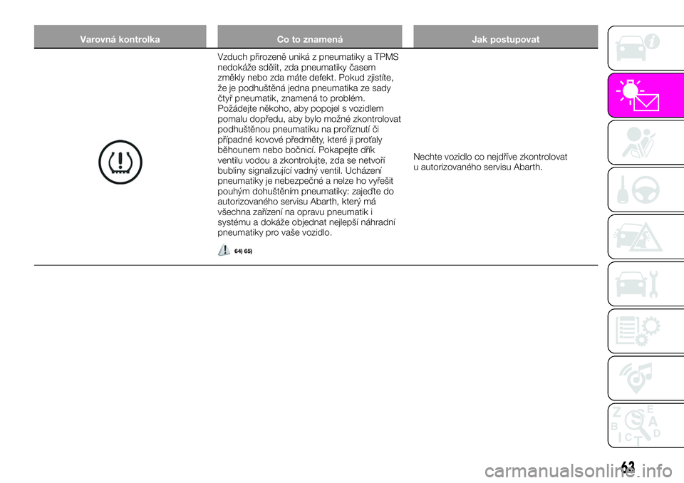 Abarth 124 Spider 2021  Návod k použití a údržbě (in Czech) Varovná kontrolka Co to znamená Jak postupovat
Vzduch přirozeně uniká z pneumatiky a TPMS
nedokáže sdělit, zda pneumatiky časem
změkly nebo zda máte defekt. Pokud zjistíte,
že je podhušt