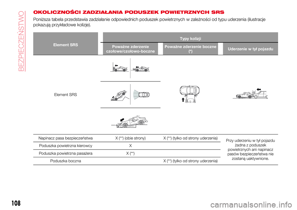 Abarth 124 Spider 2016  Instrukcja obsługi (in Polish) OKOLICZNOŚCI ZADZIAŁANIA PODUSZEK POWIETRZNYCH SRS
Poniższa tabela przedstawia zadziałanie odpowiednich poduszek powietrznych w zależności od typu uderzenia (ilustracje
pokazują przykładowe ko