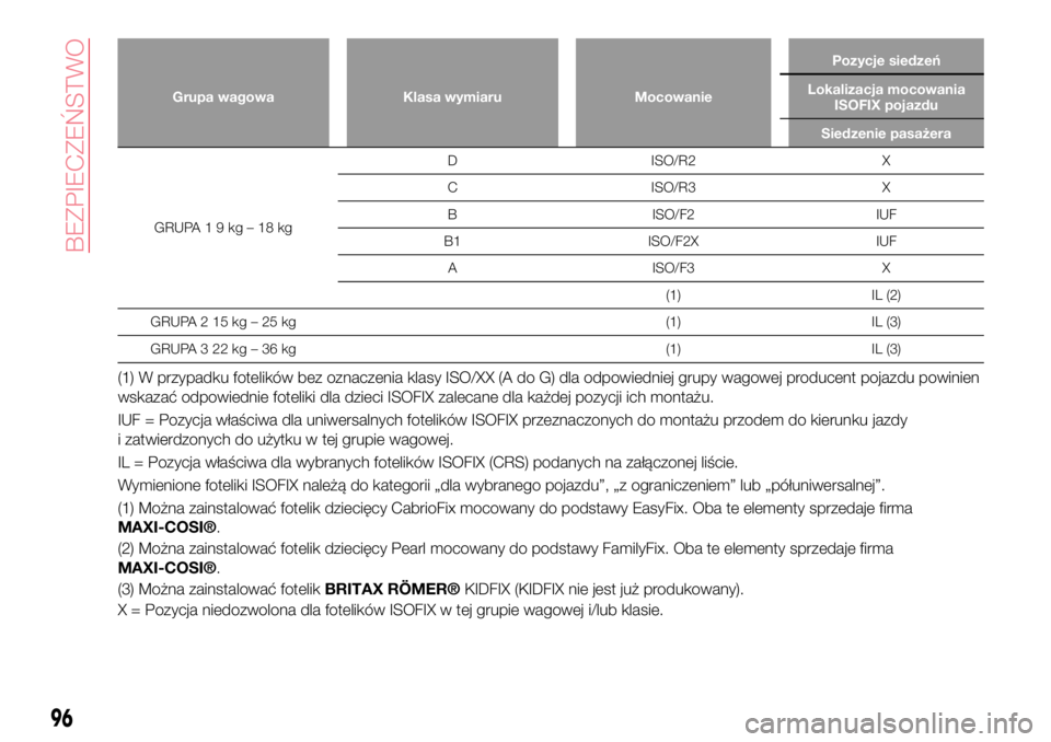 Abarth 124 Spider 2016 Instrukcja obsługi (in Polish) Grupa wagowa Klasa wymiaru MocowaniePozycje siedzeń
Lokalizacja mocowania
ISOFIX pojazdu
Siedzenie pasażera
GRUPA19kg–18kgD ISO/R2 X
C ISO/R3 X
B ISO/F2 IUF
B1 ISO/F2X IUF
A ISO/F3 X
(1) IL (2)
GR Abarth 124 Spider 2016 Instrukcja obsługi (in Polish) Grupa wagowa Klasa wymiaru MocowaniePozycje siedzeń
Lokalizacja mocowania
ISOFIX pojazdu
Siedzenie pasażera
GRUPA19kg–18kgD ISO/R2 X
C ISO/R3 X
B ISO/F2 IUF
B1 ISO/F2X IUF
A ISO/F3 X
(1) IL (2)
GR
