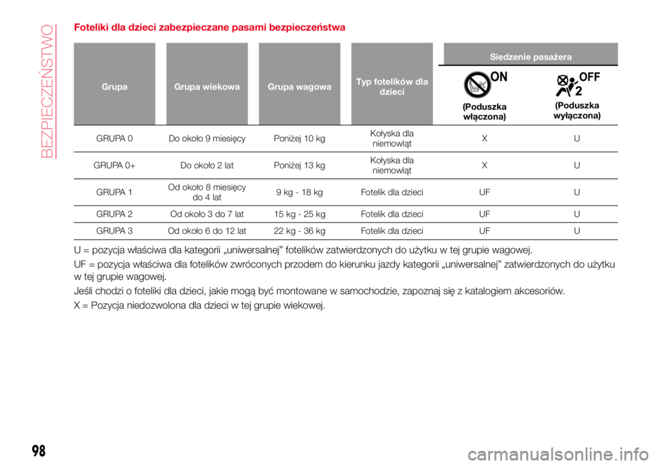 Abarth 124 Spider 2016 Instrukcja obsługi (in Polish) Foteliki dla dzieci zabezpieczane pasami bezpieczeństwa
Grupa Grupa wiekowa Grupa wagowaTyp fotelików dla
dzieciSiedzenie pasażera
(Poduszka
włączona)(Poduszka
wyłączona)
GRUPA 0 Do około 9 mi Abarth 124 Spider 2016 Instrukcja obsługi (in Polish) Foteliki dla dzieci zabezpieczane pasami bezpieczeństwa
Grupa Grupa wiekowa Grupa wagowaTyp fotelików dla
dzieciSiedzenie pasażera
(Poduszka
włączona)(Poduszka
wyłączona)
GRUPA 0 Do około 9 mi