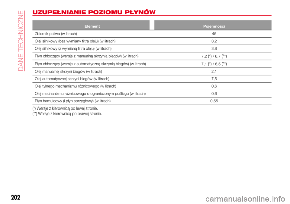 Abarth 124 Spider 2017  Instrukcja obsługi (in Polish) UZUPEŁNIANIE POZIOMU PŁYNÓW
Element Pojemności
Zbiornik paliwa (w litrach)45
Olej silnikowy (bez wymiany filtra oleju) (w litrach) 3,2
Olej silnikowy (z wymianą filtra oleju) (w litrach) 3,8
Pły