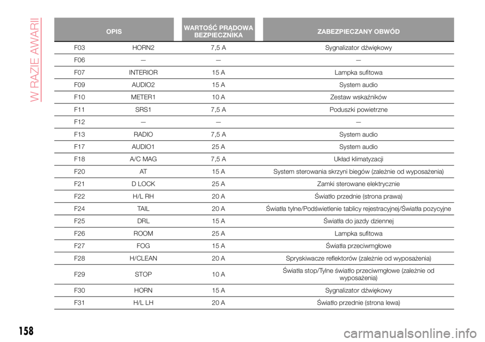 Abarth 124 Spider 2018 Instrukcja obsługi (in Polish) OPISWARTOŚĆ PRĄDOWA
BEZPIECZNIKAZABEZPIECZANY OBWÓD
F03 HORN2 7,5 A Sygnalizator dźwiękowy
F06 — — —
F07 INTERIOR 15 A Lampka sufitowa
F09 AUDIO2 15 A System audio
F10 METER1 10 A Zestaw w Abarth 124 Spider 2018 Instrukcja obsługi (in Polish) OPISWARTOŚĆ PRĄDOWA
BEZPIECZNIKAZABEZPIECZANY OBWÓD
F03 HORN2 7,5 A Sygnalizator dźwiękowy
F06 — — —
F07 INTERIOR 15 A Lampka sufitowa
F09 AUDIO2 15 A System audio
F10 METER1 10 A Zestaw w