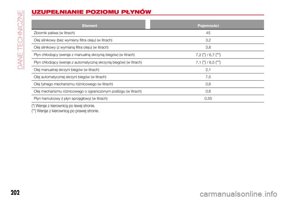 Abarth 124 Spider 2018  Instrukcja obsługi (in Polish) UZUPEŁNIANIE POZIOMU PŁYNÓW
Element Pojemności
Zbiornik paliwa (w litrach)45
Olej silnikowy (bez wymiany filtra oleju) (w litrach) 3,2
Olej silnikowy (z wymianą filtra oleju) (w litrach) 3,8
Pły