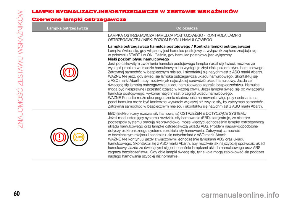 Abarth 124 Spider 2018 Instrukcja obsługi (in Polish) LAMPKI SYGNALIZACYJNE/OSTRZEGAWCZE W ZESTAWIE WSKAŹNIKÓW
Czerwone lampki ostrzegawcze
Lampka ostrzegawcza Co oznacza
LAMPKA OSTRZEGAWCZA HAMULCA POSTOJOWEGO - KONTROLA LAMPKI
OSTRZEGAWCZEJ / NISKI P Abarth 124 Spider 2018 Instrukcja obsługi (in Polish) LAMPKI SYGNALIZACYJNE/OSTRZEGAWCZE W ZESTAWIE WSKAŹNIKÓW
Czerwone lampki ostrzegawcze
Lampka ostrzegawcza Co oznacza
LAMPKA OSTRZEGAWCZA HAMULCA POSTOJOWEGO - KONTROLA LAMPKI
OSTRZEGAWCZEJ / NISKI P