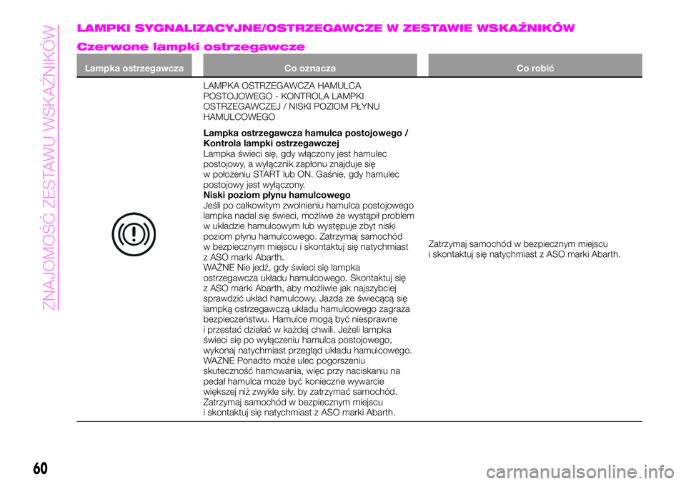 Abarth 124 Spider 2020 Instrukcja obsługi (in Polish) LAMPKI SYGNALIZACYJNE/OSTRZEGAWCZE W ZESTAWIE WSKAŹNIKÓW
Czerwone lampki ostrzegawcze
Lampka ostrzegawcza Co oznacza Co robić
LAMPKA OSTRZEGAWCZA HAMULCA
POSTOJOWEGO - KONTROLA LAMPKI
OSTRZEGAWCZEJ Abarth 124 Spider 2020 Instrukcja obsługi (in Polish) LAMPKI SYGNALIZACYJNE/OSTRZEGAWCZE W ZESTAWIE WSKAŹNIKÓW
Czerwone lampki ostrzegawcze
Lampka ostrzegawcza Co oznacza Co robić
LAMPKA OSTRZEGAWCZA HAMULCA
POSTOJOWEGO - KONTROLA LAMPKI
OSTRZEGAWCZEJ