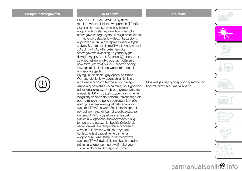 Abarth 124 Spider 2020  Instrukcja obsługi (in Polish) Lampka ostrzegawcza Co oznacza Co robić
LAMPKA OSTRZEGAWCZA systemu
monitorowania ciśnienia w oponach (TPMS)
Jeśli system monitorowania ciśnienia
w oponach działa nieprawidłowo, lampka
ostrzegaw