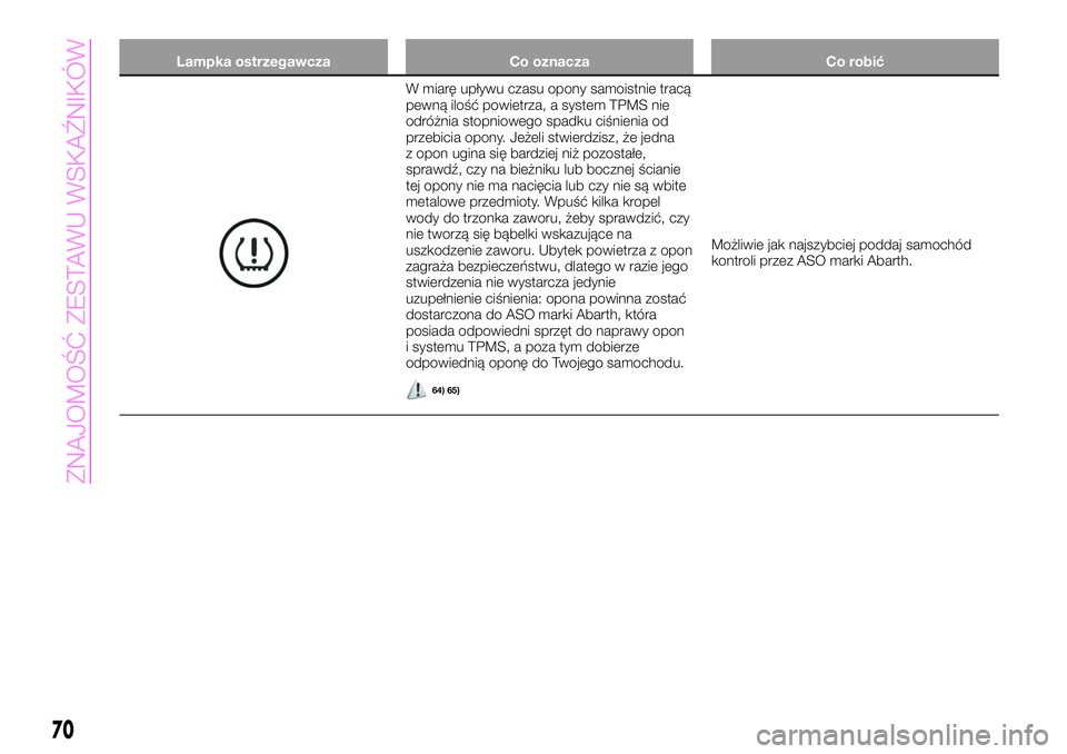 Abarth 124 Spider 2020  Instrukcja obsługi (in Polish) Lampka ostrzegawcza Co oznacza Co robić
W miarę upływu czasu opony samoistnie tracą
pewną ilość powietrza, a system TPMS nie
odróżnia stopniowego spadku ciśnienia od
przebicia opony. Jeżeli