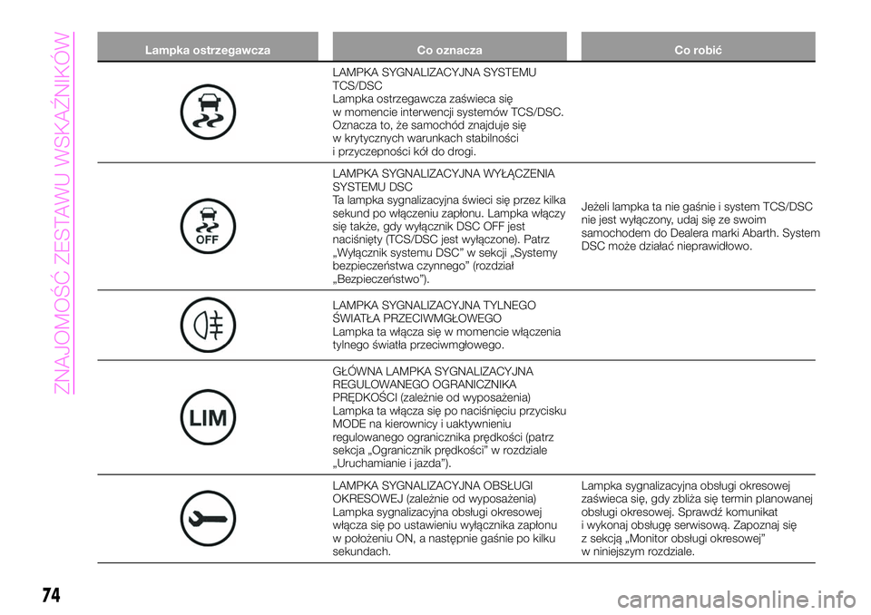 Abarth 124 Spider 2020 Instrukcja obsługi (in Polish) Lampka ostrzegawcza Co oznacza Co robić
LAMPKA SYGNALIZACYJNA SYSTEMU
TCS/DSC
Lampka ostrzegawcza zaświeca się
w momencie interwencji systemów TCS/DSC.
Oznacza to, że samochód znajduje się
w kr Abarth 124 Spider 2020 Instrukcja obsługi (in Polish) Lampka ostrzegawcza Co oznacza Co robić
LAMPKA SYGNALIZACYJNA SYSTEMU
TCS/DSC
Lampka ostrzegawcza zaświeca się
w momencie interwencji systemów TCS/DSC.
Oznacza to, że samochód znajduje się
w kr