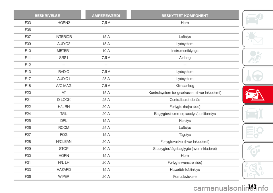 Abarth 124 Spider 2016  Brugs- og vedligeholdelsesvejledning (in Danish) BESKRIVELSE AMPEREVÆRDI BESKYTTET KOMPONENT
F03 HORN2 7,5 A Horn
F06 — — —
F07 INTERIOR 15 A Loftslys
F09 AUDIO2 15 A Lydsystem
F10 METER1 10 A Instrumentklynge
F11 SRS1 7,5 A Air bag
F12 — �