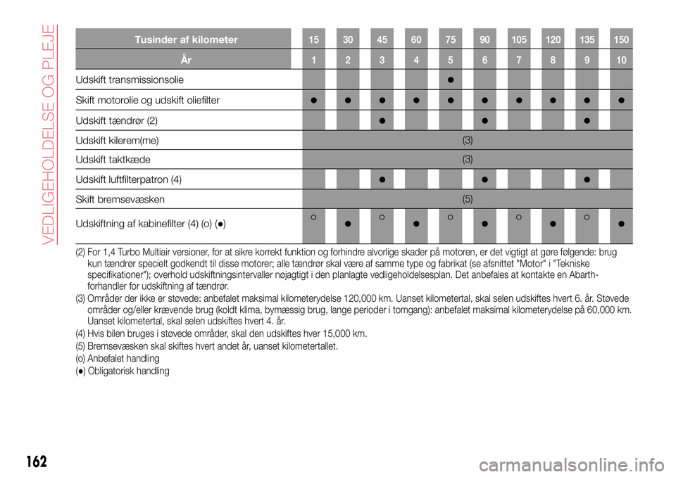Abarth 124 Spider 2016  Brugs- og vedligeholdelsesvejledning (in Danish) Tusinder af kilometer15 30 45 60 75 90 105 120 135 150
År12345678910
Udskift transmissionsolie●
Skift motorolie og udskift oliefilter●●●●●●●●●●
Udskift tændrør (2)●●●
Ud