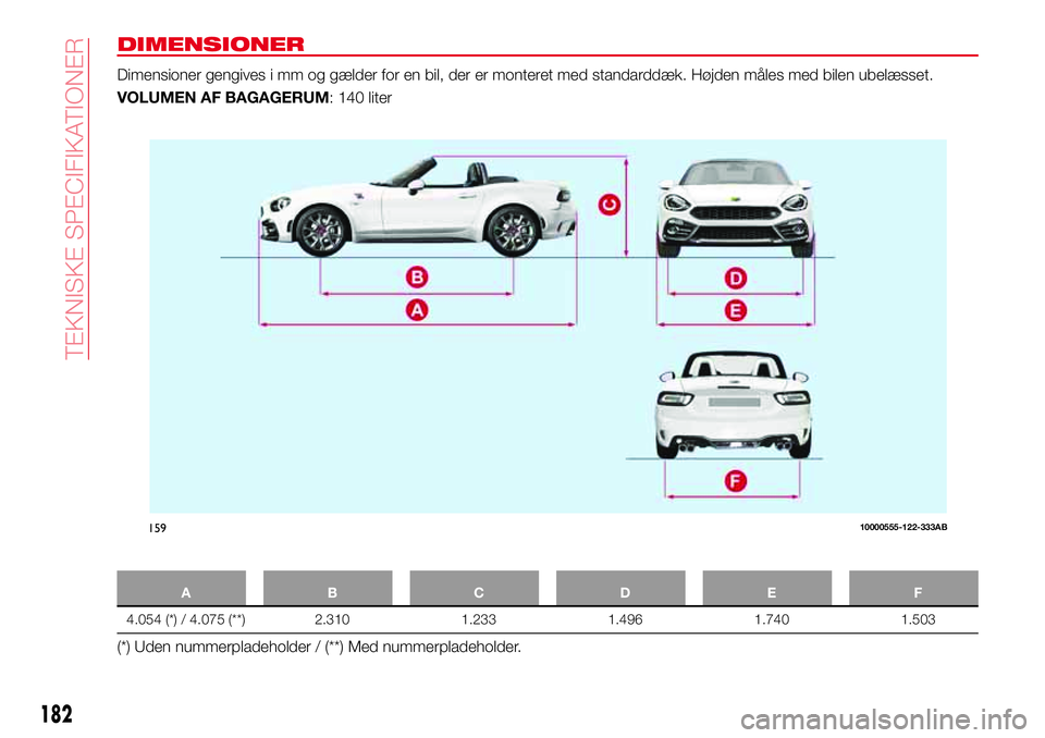 Abarth 124 Spider 2016  Brugs- og vedligeholdelsesvejledning (in Danish) DIMENSIONER
Dimensioner gengives i mm og gælder for en bil, der er monteret med standarddæk. Højden måles med bilen ubelæsset.
VOLUMEN AF BAGAGERUM: 140 liter
ABCDE F
4.054 (*) / 4.075 (**) 2.310
