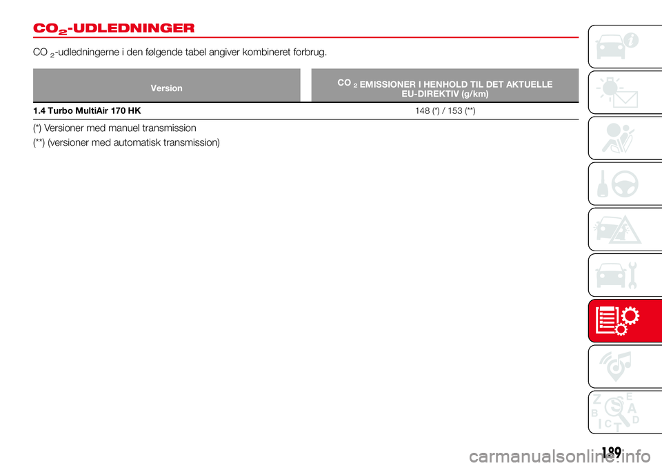 Abarth 124 Spider 2016 Brugs- og vedligeholdelsesvejledning (in Danish) CO2-UDLEDNINGER
CO2-udledningerne i den følgende tabel angiver kombineret forbrug.
VersionCO2EMISSIONER I HENHOLD TIL DET AKTUELLE
EU-DIREKTIV (g/km)
1.4 Turbo MultiAir 170 HK148 (*) / 153 (**)
(*) V Abarth 124 Spider 2016 Brugs- og vedligeholdelsesvejledning (in Danish) CO2-UDLEDNINGER
CO2-udledningerne i den følgende tabel angiver kombineret forbrug.
VersionCO2EMISSIONER I HENHOLD TIL DET AKTUELLE
EU-DIREKTIV (g/km)
1.4 Turbo MultiAir 170 HK148 (*) / 153 (**)
(*) V