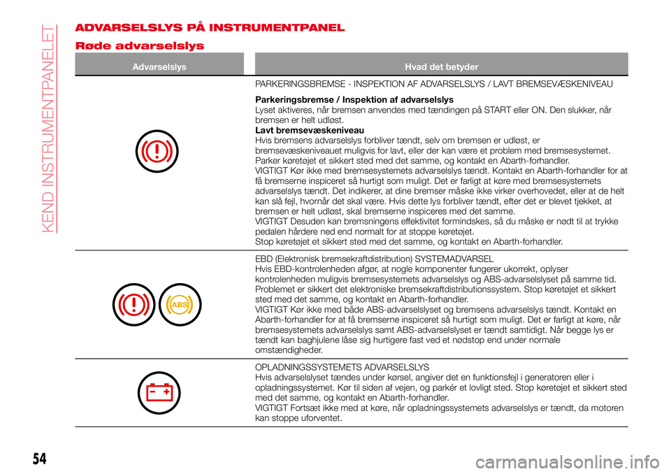 Abarth 124 Spider 2016  Brugs- og vedligeholdelsesvejledning (in Danish) ADVARSELSLYS PÅ INSTRUMENTPANEL
Røde advarselslys
Advarselslys Hvad det betyder
PARKERINGSBREMSE - INSPEKTION AF ADVARSELSLYS / LAVT BREMSEVÆSKENIVEAU
Parkeringsbremse / Inspektion af advarselslys
