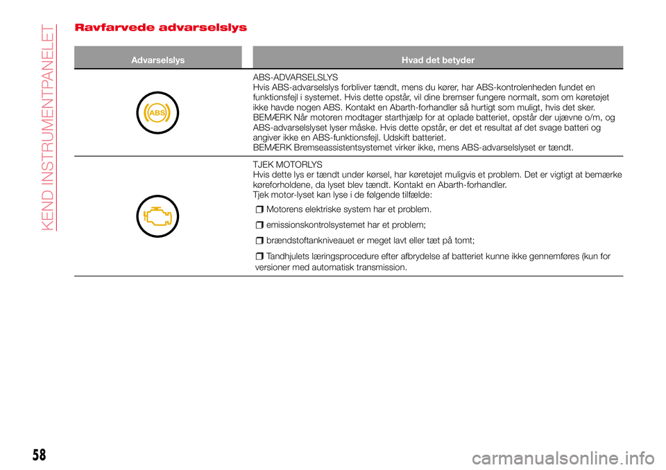 Abarth 124 Spider 2016  Brugs- og vedligeholdelsesvejledning (in Danish) Ravfarvede advarselslys
Advarselslys Hvad det betyder
ABS-ADVARSELSLYS
Hvis ABS-advarselslys forbliver tændt, mens du kører, har ABS-kontrolenheden fundet en
funktionsfejl i systemet. Hvis dette ops