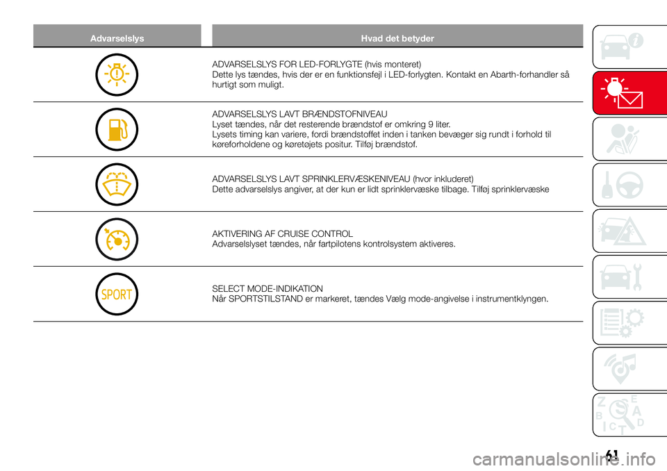 Abarth 124 Spider 2016  Brugs- og vedligeholdelsesvejledning (in Danish) Advarselslys Hvad det betyder
ADVARSELSLYS FOR LED-FORLYGTE (hvis monteret)
Dette lys tændes, hvis der er en funktionsfejl i LED-forlygten. Kontakt en Abarth-forhandler så
hurtigt som muligt.
ADVARS