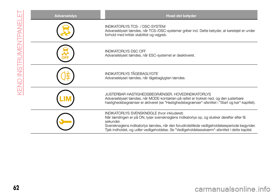 Abarth 124 Spider 2016  Brugs- og vedligeholdelsesvejledning (in Danish) Advarselslys Hvad det betyder
INDIKATORLYS TCS- / DSC-SYSTEM
Advarselslyset tændes, når TCS-/DSC-systemer griber ind. Dette betyder, at køretøjet er under
forhold med kritisk stabilitet og vejgreb