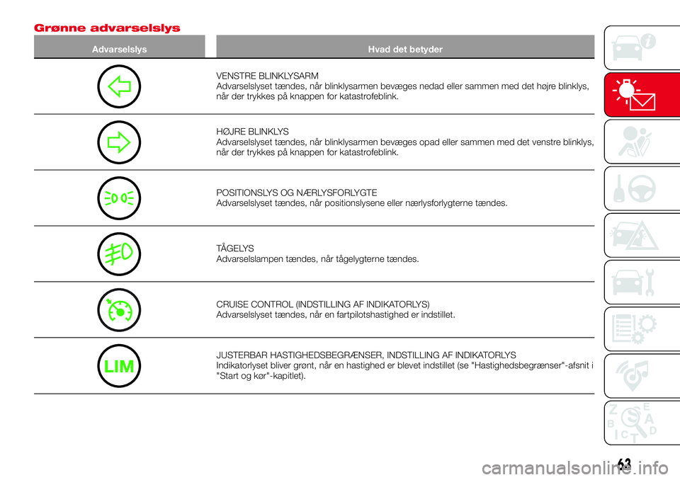 Abarth 124 Spider 2016  Brugs- og vedligeholdelsesvejledning (in Danish) Grønne advarselslys
Advarselslys Hvad det betyder
VENSTRE BLINKLYSARM
Advarselslyset tændes, når blinklysarmen bevæges nedad eller sammen med det højre blinklys,
når der trykkes på knappen for 