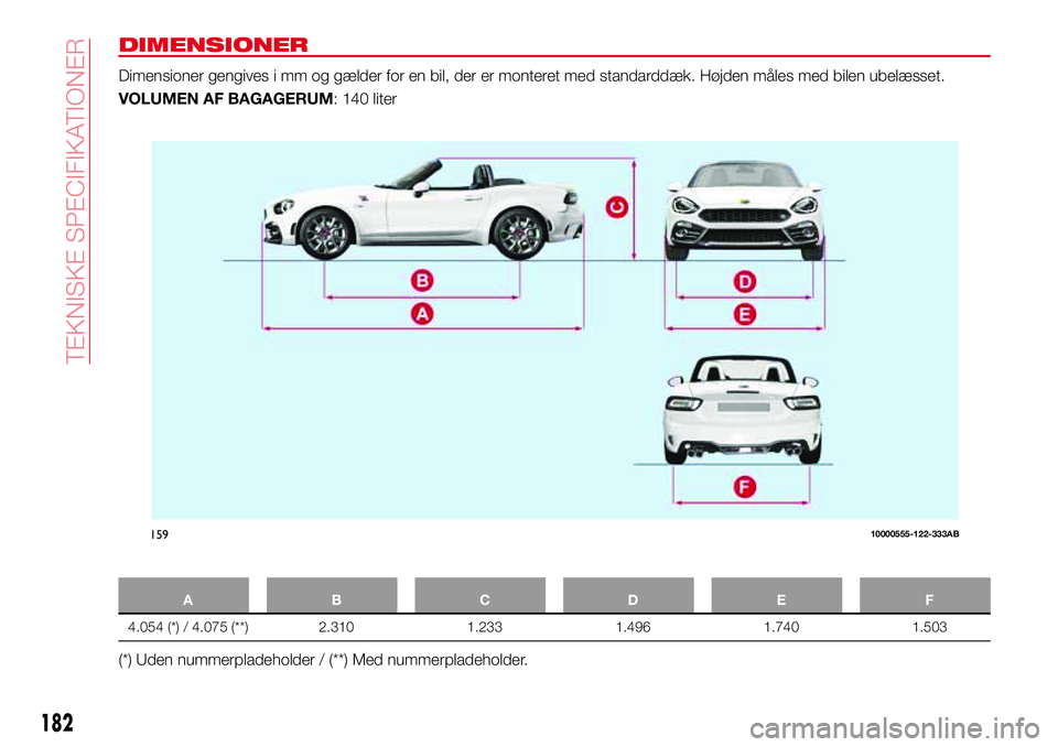 Abarth 124 Spider 2017  Brugs- og vedligeholdelsesvejledning (in Danish) DIMENSIONER
Dimensioner gengives i mm og gælder for en bil, der er monteret med standarddæk. Højden måles med bilen ubelæsset.
VOLUMEN AF BAGAGERUM: 140 liter
ABCDE F
4.054 (*) / 4.075 (**) 2.310