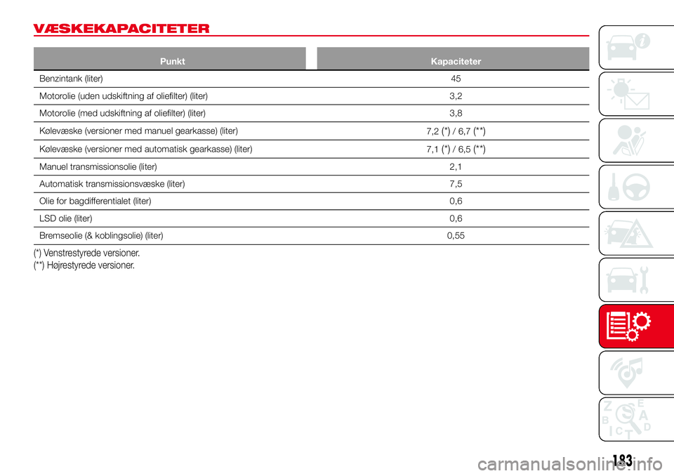 Abarth 124 Spider 2018  Brugs- og vedligeholdelsesvejledning (in Danish) VÆSKEKAPACITETER
Punkt Kapaciteter
Benzintank (liter)45
Motorolie (uden udskiftning af oliefilter) (liter) 3,2
Motorolie (med udskiftning af oliefilter) (liter) 3,8
Kølevæske (versioner med manuel 