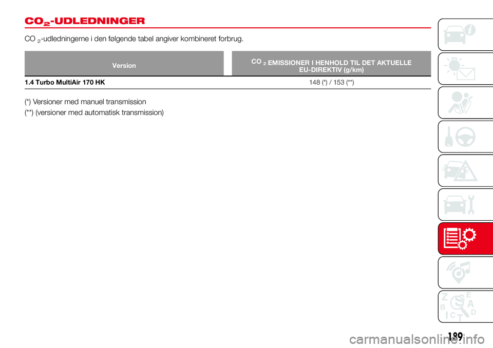Abarth 124 Spider 2018 Brugs- og vedligeholdelsesvejledning (in Danish) CO2-UDLEDNINGER
CO2-udledningerne i den følgende tabel angiver kombineret forbrug.
VersionCO2EMISSIONER I HENHOLD TIL DET AKTUELLE
EU-DIREKTIV (g/km)
1.4 Turbo MultiAir 170 HK148 (*) / 153 (**)
(*) V Abarth 124 Spider 2018 Brugs- og vedligeholdelsesvejledning (in Danish) CO2-UDLEDNINGER
CO2-udledningerne i den følgende tabel angiver kombineret forbrug.
VersionCO2EMISSIONER I HENHOLD TIL DET AKTUELLE
EU-DIREKTIV (g/km)
1.4 Turbo MultiAir 170 HK148 (*) / 153 (**)
(*) V