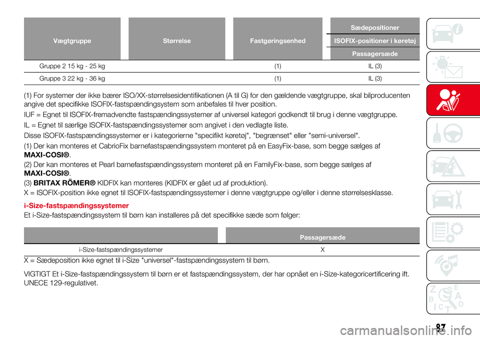 Abarth 124 Spider 2018 Brugs- og vedligeholdelsesvejledning (in Danish) Vægtgruppe Størrelse FastgøringsenhedSædepositioner
ISOFIX-positioner i køretøj
Passagersæde
Gruppe 2 15 kg - 25 kg (1) IL (3)
Gruppe 3 22 kg - 36 kg (1) IL (3)
(1) For systemer der ikke bærer Abarth 124 Spider 2018 Brugs- og vedligeholdelsesvejledning (in Danish) Vægtgruppe Størrelse FastgøringsenhedSædepositioner
ISOFIX-positioner i køretøj
Passagersæde
Gruppe 2 15 kg - 25 kg (1) IL (3)
Gruppe 3 22 kg - 36 kg (1) IL (3)
(1) For systemer der ikke bærer