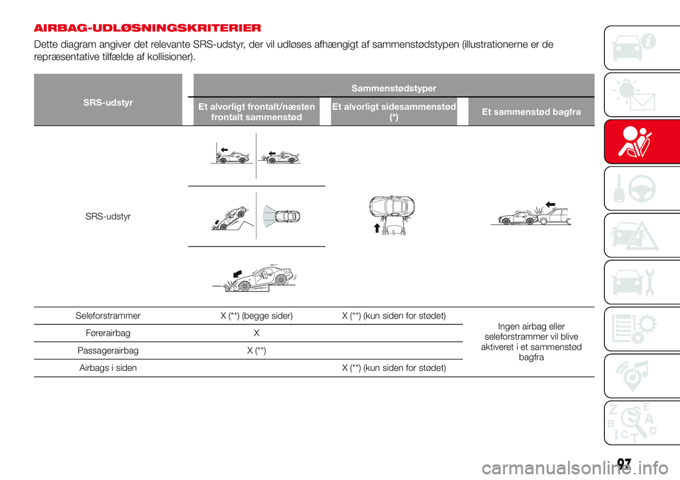 Abarth 124 Spider 2018 Brugs- og vedligeholdelsesvejledning (in Danish) AIRBAG-UDLØSNINGSKRITERIER
Dette diagram angiver det relevante SRS-udstyr, der vil udløses afhængigt af sammenstødstypen (illustrationerne er de
repræsentative tilfælde af kollisioner).
SRS-udst Abarth 124 Spider 2018 Brugs- og vedligeholdelsesvejledning (in Danish) AIRBAG-UDLØSNINGSKRITERIER
Dette diagram angiver det relevante SRS-udstyr, der vil udløses afhængigt af sammenstødstypen (illustrationerne er de
repræsentative tilfælde af kollisioner).
SRS-udst