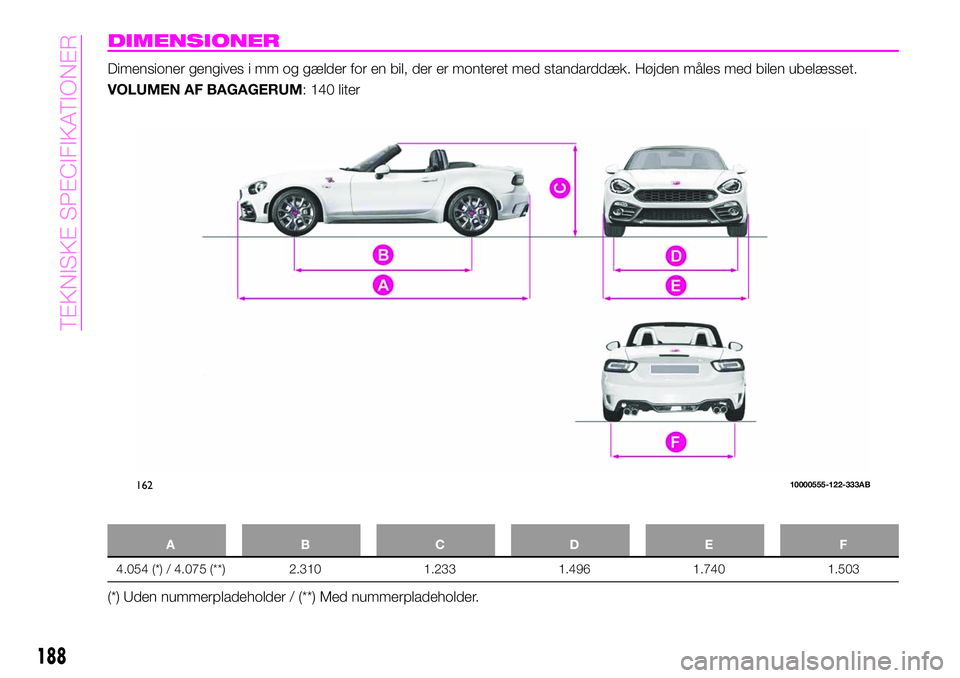 Abarth 124 Spider 2019 Brugs- og vedligeholdelsesvejledning (in Danish) DIMENSIONER
Dimensioner gengives i mm og gælder for en bil, der er monteret med standarddæk. Højden måles med bilen ubelæsset.
VOLUMEN AF BAGAGERUM: 140 liter
ABCDE F
4.054 (*) / 4.075 (**) 2.310 Abarth 124 Spider 2019 Brugs- og vedligeholdelsesvejledning (in Danish) DIMENSIONER
Dimensioner gengives i mm og gælder for en bil, der er monteret med standarddæk. Højden måles med bilen ubelæsset.
VOLUMEN AF BAGAGERUM: 140 liter
ABCDE F
4.054 (*) / 4.075 (**) 2.310