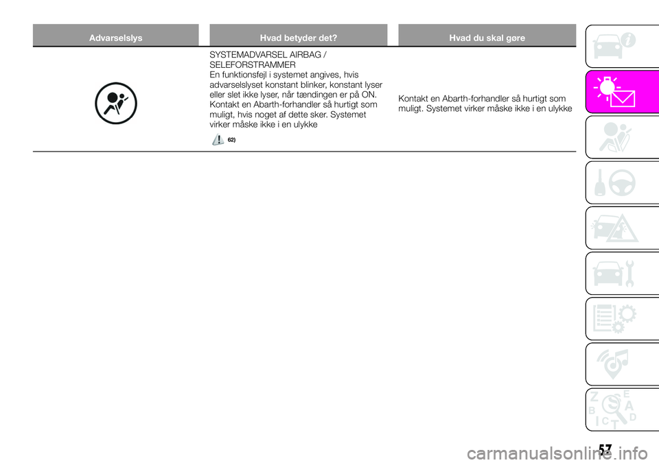 Abarth 124 Spider 2021  Brugs- og vedligeholdelsesvejledning (in Danish) Advarselslys Hvad betyder det? Hvad du skal gøre
SYSTEMADVARSEL AIRBAG /
SELEFORSTRAMMER
En funktionsfejl i systemet angives, hvis
advarselslyset konstant blinker, konstant lyser
eller slet ikke lyse
