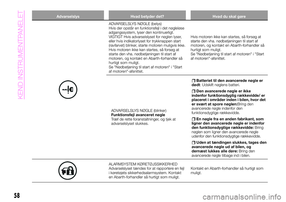 Abarth 124 Spider 2019 Brugs- og vedligeholdelsesvejledning (in Danish) Advarselslys Hvad betyder det? Hvad du skal gøre
ADVARSELSLYS NØGLE (belys)
Hvis der opstår en funktionsfejl i det nøgleløse
adgangssystem, lyser den kontinuerligt.
VIGTIGT Hvis advarselslyset fo Abarth 124 Spider 2019 Brugs- og vedligeholdelsesvejledning (in Danish) Advarselslys Hvad betyder det? Hvad du skal gøre
ADVARSELSLYS NØGLE (belys)
Hvis der opstår en funktionsfejl i det nøgleløse
adgangssystem, lyser den kontinuerligt.
VIGTIGT Hvis advarselslyset fo