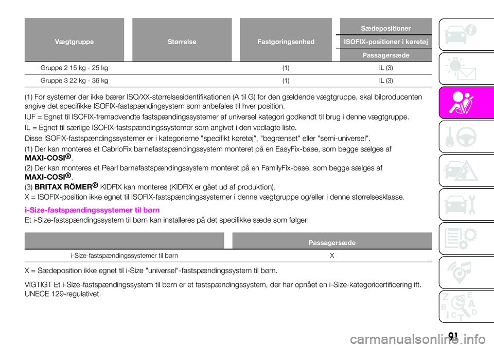Abarth 124 Spider 2019 Brugs- og vedligeholdelsesvejledning (in Danish) Vægtgruppe Størrelse FastgøringsenhedSædepositioner
ISOFIX-positioner i køretøj
Passagersæde
Gruppe 2 15 kg - 25 kg (1) IL (3)
Gruppe 3 22 kg - 36 kg (1) IL (3)
(1) For systemer der ikke bærer Abarth 124 Spider 2019 Brugs- og vedligeholdelsesvejledning (in Danish) Vægtgruppe Størrelse FastgøringsenhedSædepositioner
ISOFIX-positioner i køretøj
Passagersæde
Gruppe 2 15 kg - 25 kg (1) IL (3)
Gruppe 3 22 kg - 36 kg (1) IL (3)
(1) For systemer der ikke bærer