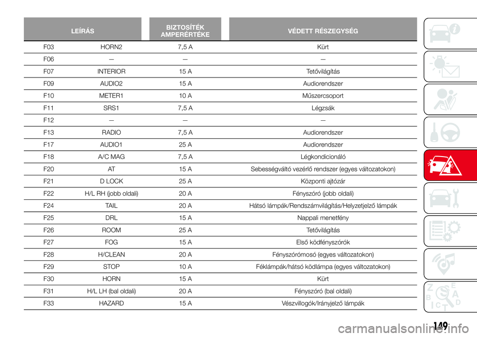 Abarth 124 Spider 2016  Kezelési és karbantartási útmutató (in Hungarian) LEÍRÁSBIZTOSÍTÉK
AMPERÉRTÉKEVÉDETT RÉSZEGYSÉG
F03 HORN2 7,5 A Kürt
F06 — — —
F07 INTERIOR 15 A Tetővilágítás
F09 AUDIO2 15 A Audiorendszer
F10 METER1 10 A Műszercsoport
F11 SRS1 7