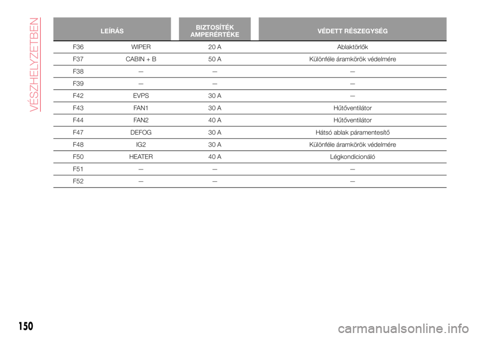 Abarth 124 Spider 2016  Kezelési és karbantartási útmutató (in Hungarian) LEÍRÁSBIZTOSÍTÉK
AMPERÉRTÉKEVÉDETT RÉSZEGYSÉG
F36 WIPER 20 A Ablaktörlők
F37 CABIN + B 50 A Különféle áramkörök védelmére
F38 — — —
F39 — — —
F42 EVPS 30 A —
F43 FAN1 