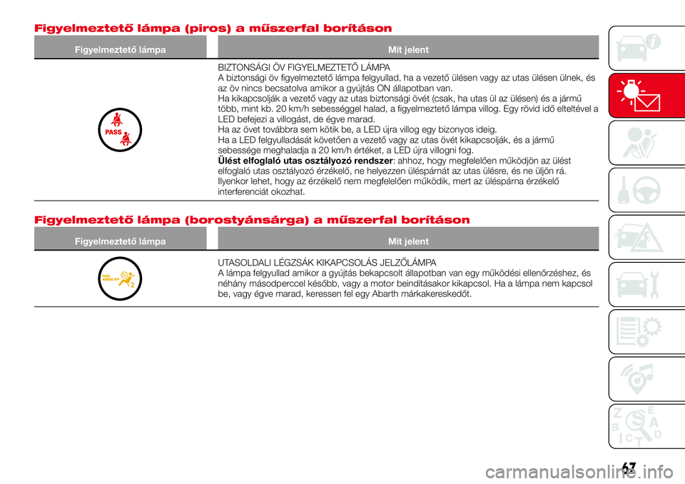 Abarth 124 Spider 2016  Kezelési és karbantartási útmutató (in Hungarian) Figyelmeztető lámpa (piros) a műszerfal borításon
Figyelmeztető lámpa Mit jelent
BIZTONSÁGI ÖV FIGYELMEZTETŐ LÁMPA
A biztonsági öv figyelmeztető lámpa felgyullad, ha a vezető ülésen 