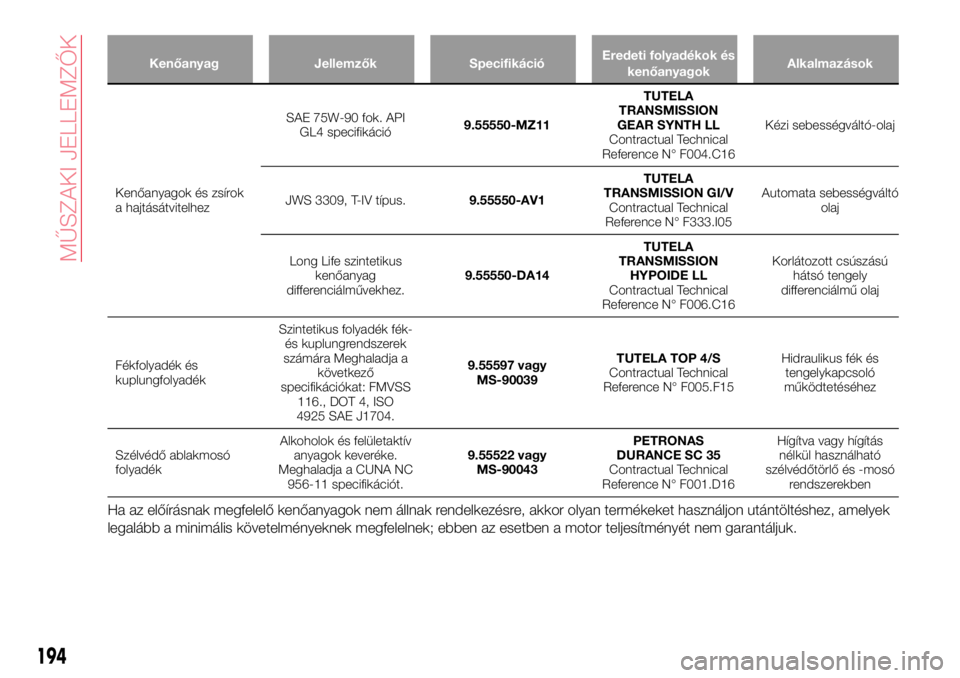 Abarth 124 Spider 2017  Kezelési és karbantartási útmutató (in Hungarian) Kenőanyag Jellemzők SpecifikációEredeti folyadékok és
kenőanyagokAlkalmazások
Kenőanyagok és zsírok
a hajtásátvitelhezSAE 75W-90 fok. API
GL4 specifikáció9.55550-MZ11TUTELA
TRANSMISSION