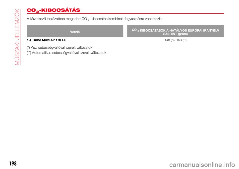 Abarth 124 Spider 2017  Kezelési és karbantartási útmutató (in Hungarian) CO2-KIBOCSÁTÁS
A következő táblázatban megadott CO2-kibocsátás kombinált fogyasztásra vonatkozik.
VerzióCO2KIBOCSÁTÁSOK A HATÁLYOS EURÓPAI IRÁNYELV
SZERINT (g/km)
1.4 Turbo Multi Air 1