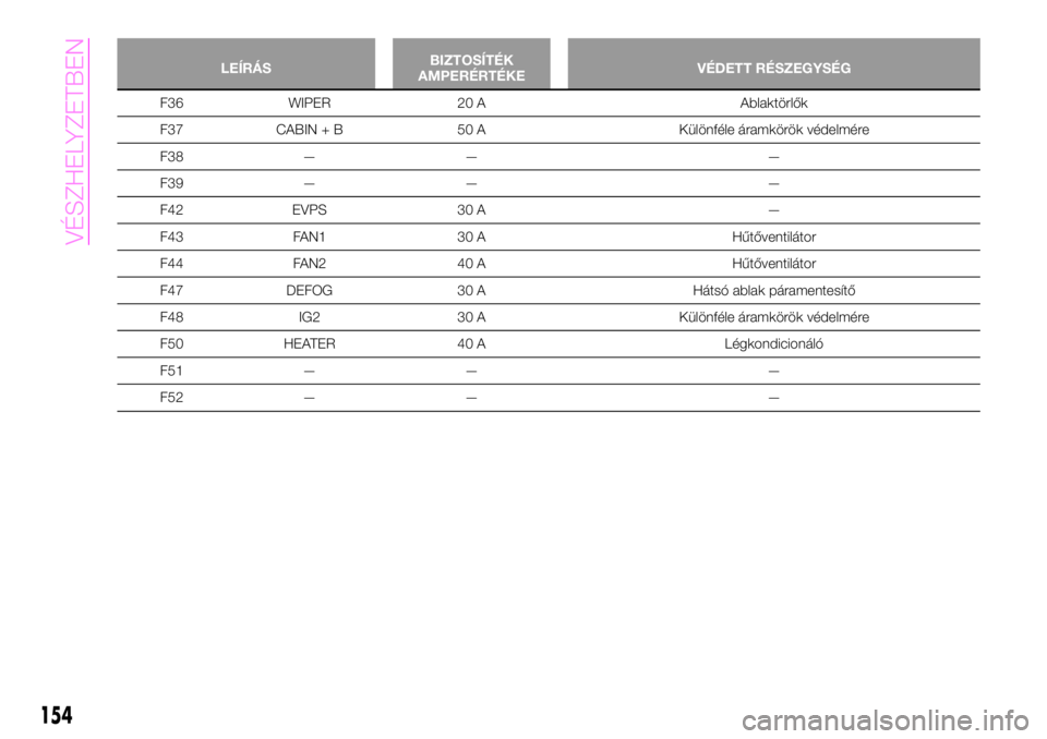 Abarth 124 Spider 2020  Kezelési és karbantartási útmutató (in Hungarian) LEÍRÁSBIZTOSÍTÉK
AMPERÉRTÉKEVÉDETT RÉSZEGYSÉG
F36 WIPER 20 A Ablaktörlők
F37 CABIN + B 50 A Különféle áramkörök védelmére
F38 — — —
F39 — — —
F42 EVPS 30 A —
F43 FAN1 