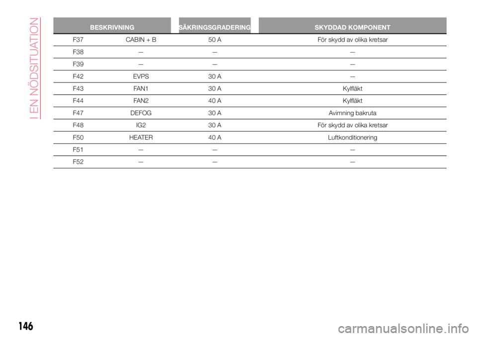 Abarth 124 Spider 2016  Drift- och underhållshandbok (in Swedish) BESKRIVNING SÄKRINGSGRADERING SKYDDAD KOMPONENT
F37 CABIN + B 50 A För skydd av olika kretsar
F38 — — —
F39 — — —
F42 EVPS 30 A —
F43 FAN1 30 A Kylfläkt
F44 FAN2 40 A Kylfläkt
F47 DE