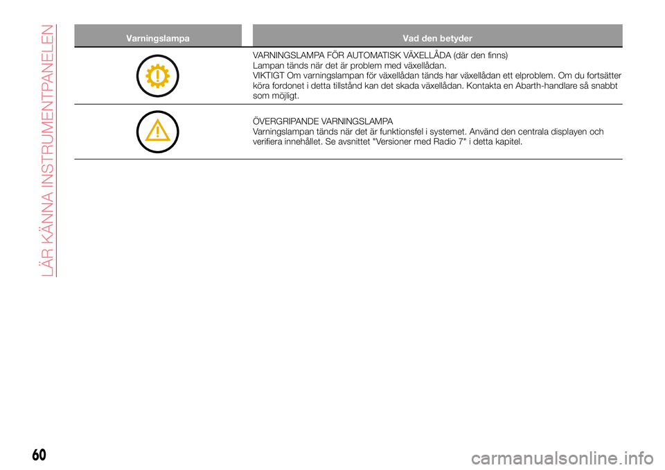 Abarth 124 Spider 2017  Drift- och underhållshandbok (in Swedish) Varningslampa Vad den betyder
VARNINGSLAMPA FÖR AUTOMATISK VÄXELLÅDA (där den finns)
Lampan tänds när det är problem med växellådan.
VIKTIGT Om varningslampan för växellådan tänds har vä