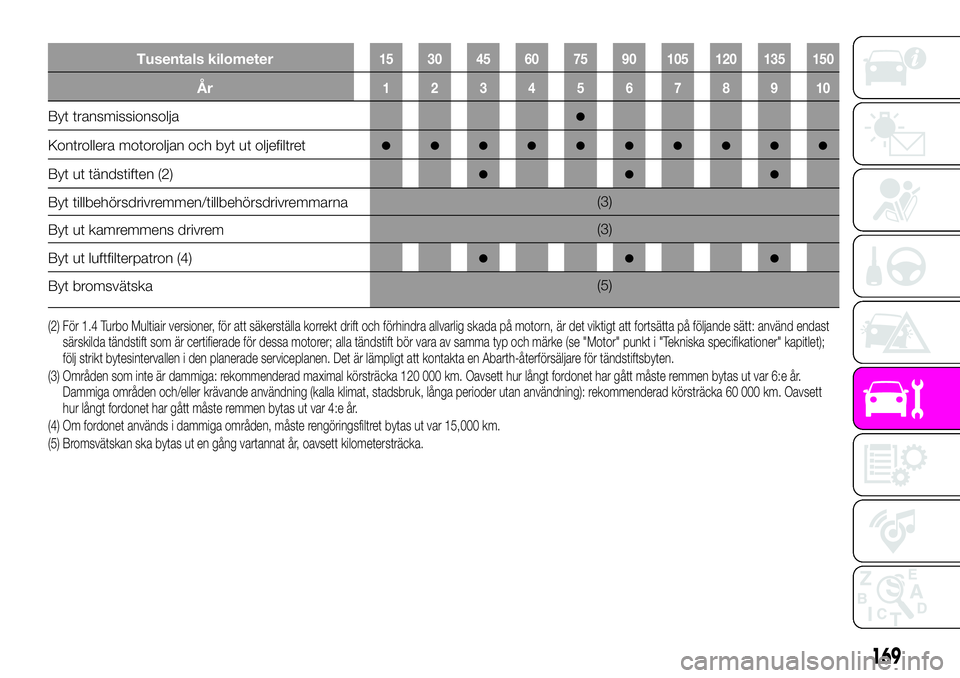 Abarth 124 Spider 2021  Drift- och underhållshandbok (in Swedish) Tusentals kilometer15 30 45 60 75 90 105 120 135 150
År12345678910
Byt transmissionsolja●
Kontrollera motoroljan och byt ut oljefiltret●●●●●●●●●●
Byt ut tändstiften (2)●●�