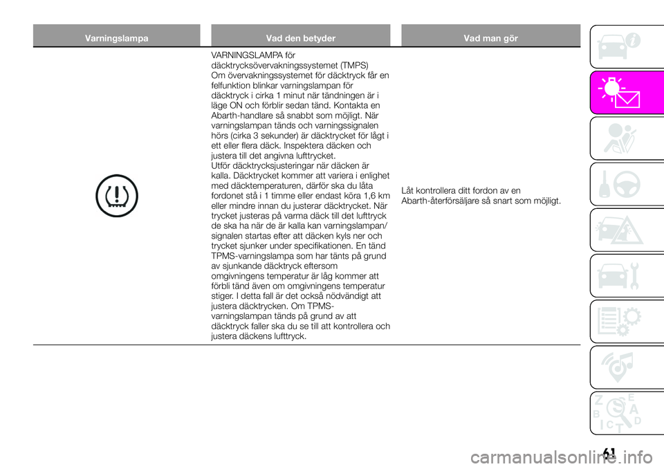 Abarth 124 Spider 2021  Drift- och underhållshandbok (in Swedish) Varningslampa Vad den betyder Vad man gör
VARNINGSLAMPA för
däcktrycksövervakningssystemet (TMPS)
Om övervakningssystemet för däcktryck får en
felfunktion blinkar varningslampan för
däcktryc