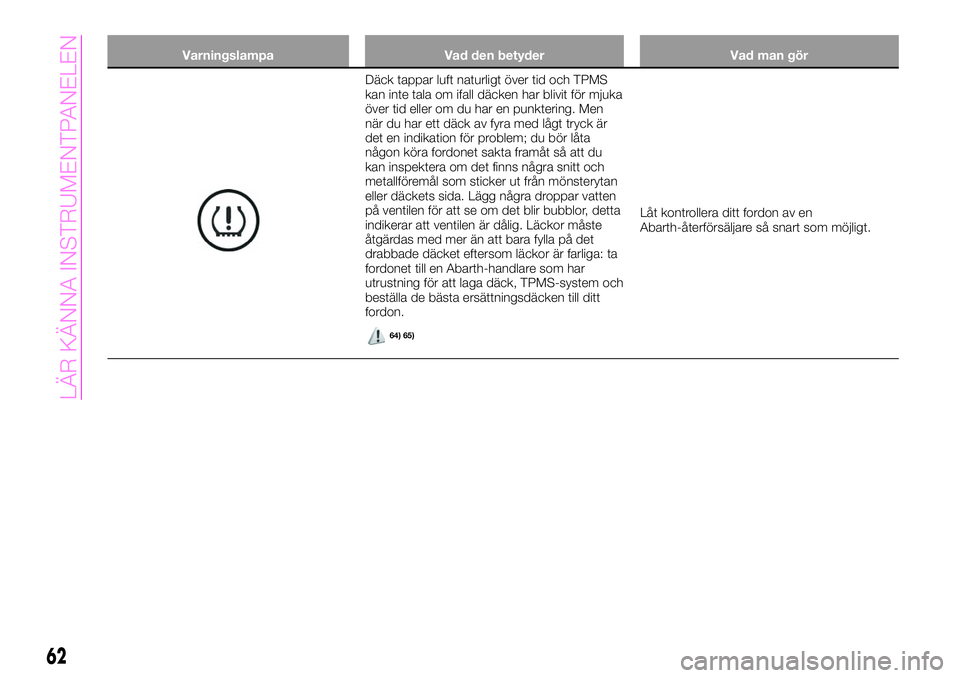 Abarth 124 Spider 2021  Drift- och underhållshandbok (in Swedish) Varningslampa Vad den betyder Vad man gör
Däck tappar luft naturligt över tid och TPMS
kan inte tala om ifall däcken har blivit för mjuka
över tid eller om du har en punktering. Men
när du har 
