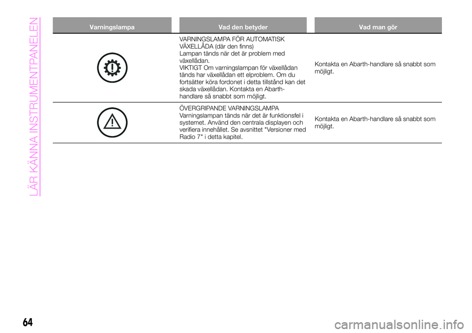 Abarth 124 Spider 2021  Drift- och underhållshandbok (in Swedish) Varningslampa Vad den betyder Vad man gör
VARNINGSLAMPA FÖR AUTOMATISK
VÄXELLÅDA (där den finns)
Lampan tänds när det är problem med
växellådan.
VIKTIGT Om varningslampan för växellådan
t