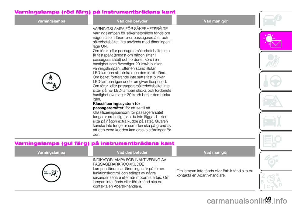 Abarth 124 Spider 2021  Drift- och underhållshandbok (in Swedish) Varningslampa (röd färg) på instrumentbrädans kant
Varningslampa Vad den betyder Vad man gör
VARNINGSLAMPA FÖR SÄKERHETSBÄLTE
Varningslampan för säkerhetsbälten tänds om
någon sitter i f�