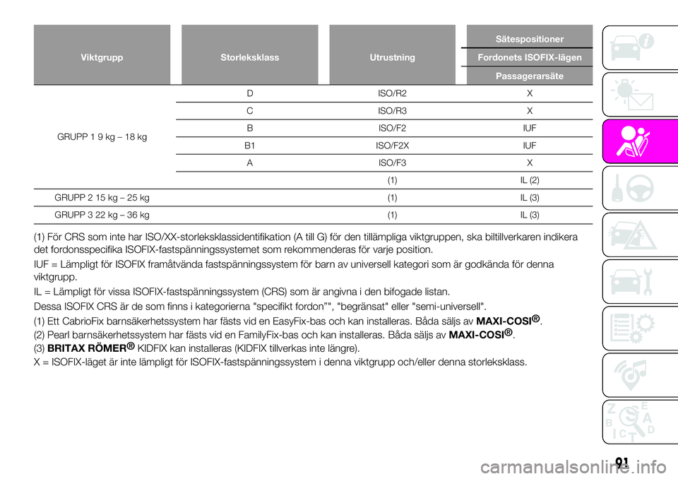 Abarth 124 Spider 2020 Drift- och underhållshandbok (in Swedish) Viktgrupp Storleksklass UtrustningSätespositioner
Fordonets ISOFIX-lägen
Passagerarsäte
GRUPP19kg–18kgD ISO/R2 X
C ISO/R3 X
B ISO/F2 IUF
B1 ISO/F2X IUF
A ISO/F3 X
(1) IL (2)
GRUPP 2 15 kg – 25 Abarth 124 Spider 2020 Drift- och underhållshandbok (in Swedish) Viktgrupp Storleksklass UtrustningSätespositioner
Fordonets ISOFIX-lägen
Passagerarsäte
GRUPP19kg–18kgD ISO/R2 X
C ISO/R3 X
B ISO/F2 IUF
B1 ISO/F2X IUF
A ISO/F3 X
(1) IL (2)
GRUPP 2 15 kg – 25