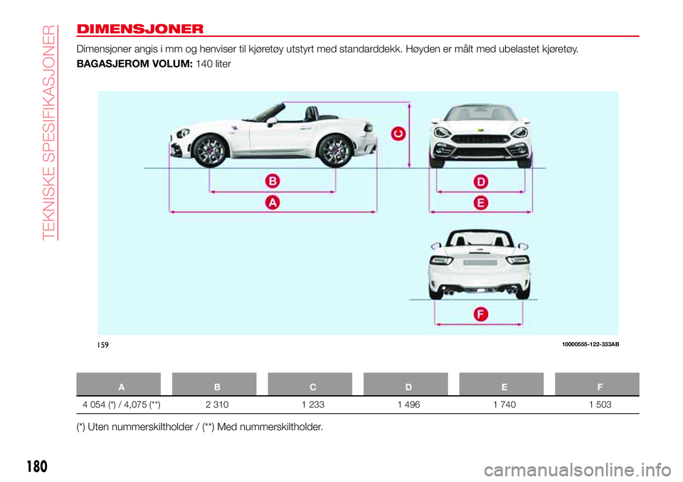 Abarth 124 Spider 2016  Drift- og vedlikeholdshåndbok (in Norwegian) DIMENSJONER
Dimensjoner angis i mm og henviser til kjøretøy utstyrt med standarddekk. Høyden er målt med ubelastet kjøretøy.
BAGASJEROM VOLUM:140 liter
ABCDE F
4 054 (*) / 4,075 (**) 2 310 1 233