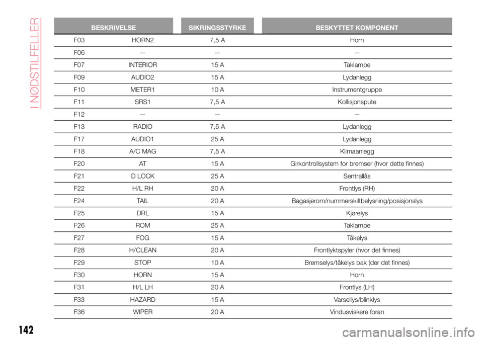 Abarth 124 Spider 2017  Drift- og vedlikeholdshåndbok (in Norwegian) BESKRIVELSE SIKRINGSSTYRKE BESKYTTET KOMPONENT
F03 HORN2 7,5 A Horn
F06 — — —
F07 INTERIOR 15 A Taklampe
F09 AUDIO2 15 A Lydanlegg
F10 METER1 10 A Instrumentgruppe
F11 SRS1 7,5 A Kollisjonspute
